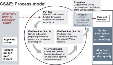 The ‘Collaborative Search and Examination’  Enterprising or Overrated?