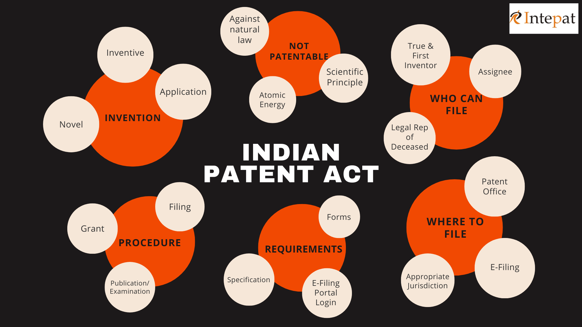 The Indian Patents Act, 1970 – A Practitioner’s Guide