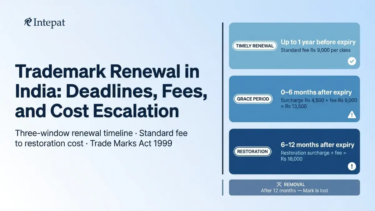 Trademark Renewal in India: Fees, Deadlines, and Restoration