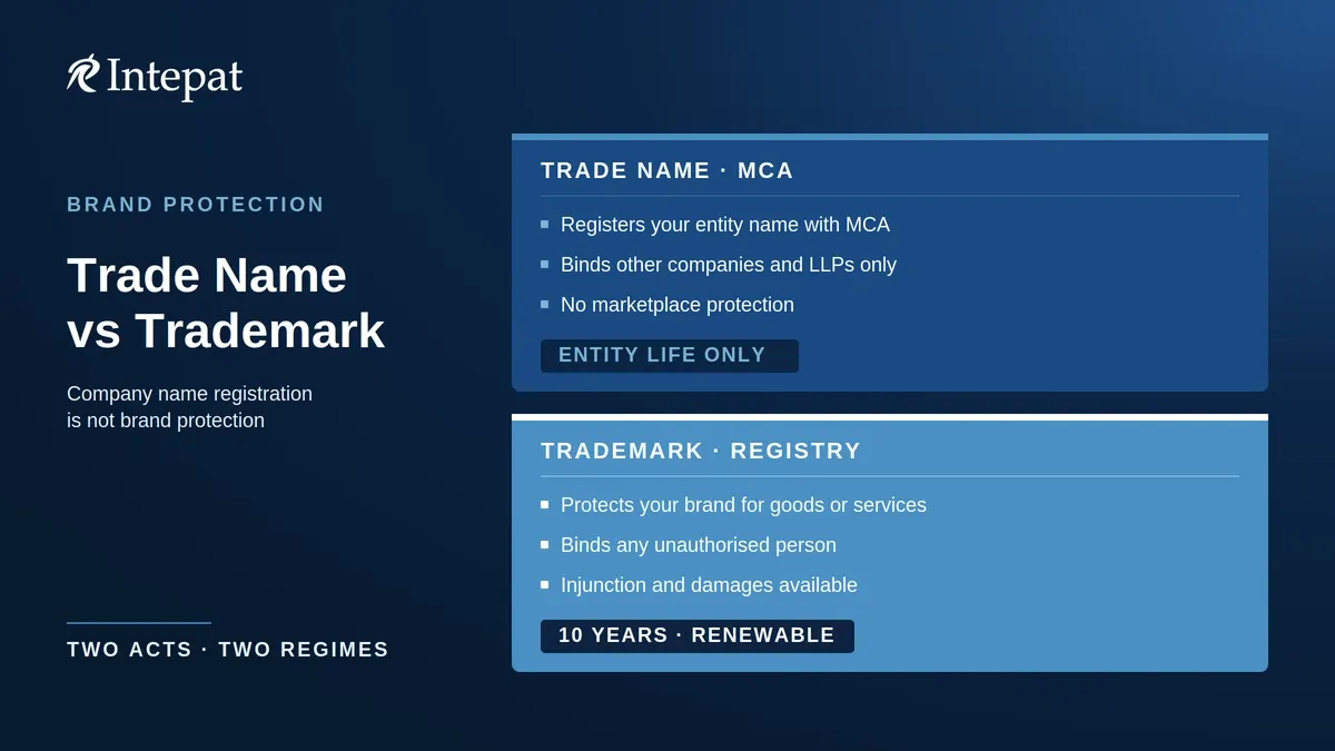 Trade Name vs Trademark in India: Company Name Is Not Brand Protection