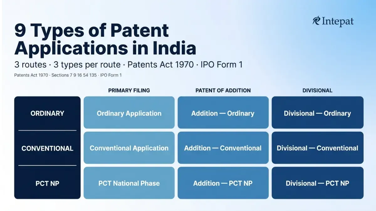 Types of Patent Applications in India: A Complete Guide (2026)