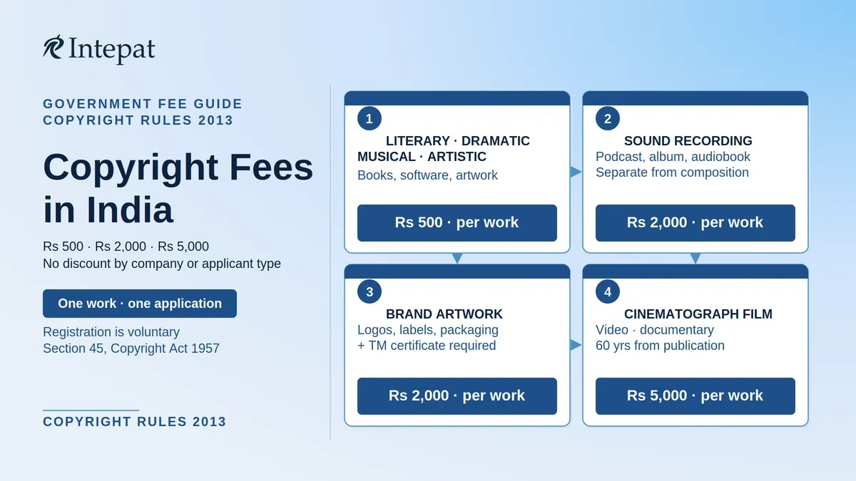 Copyright Registration Fees in India