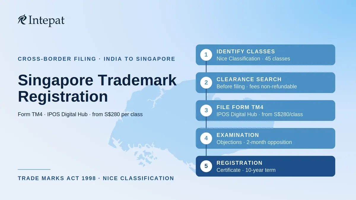 Singapore Trademark Registration Guide