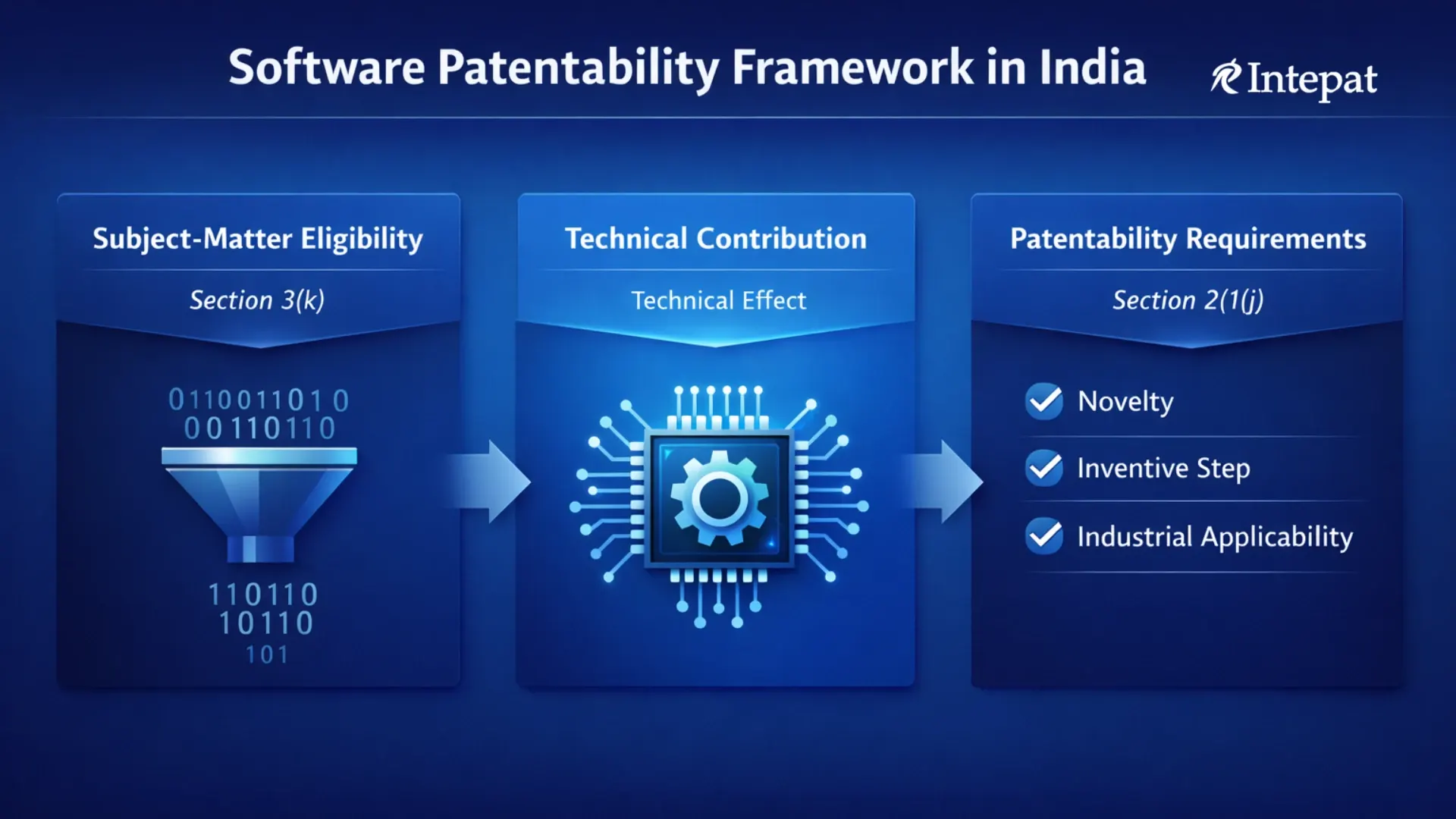 Software Patents in India: Eligibility, Section 3(k) &amp; Patent Requirements