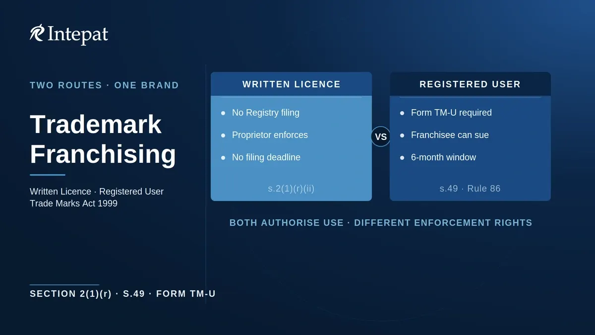 Trademark Franchising in India: A Founder’s Guide
