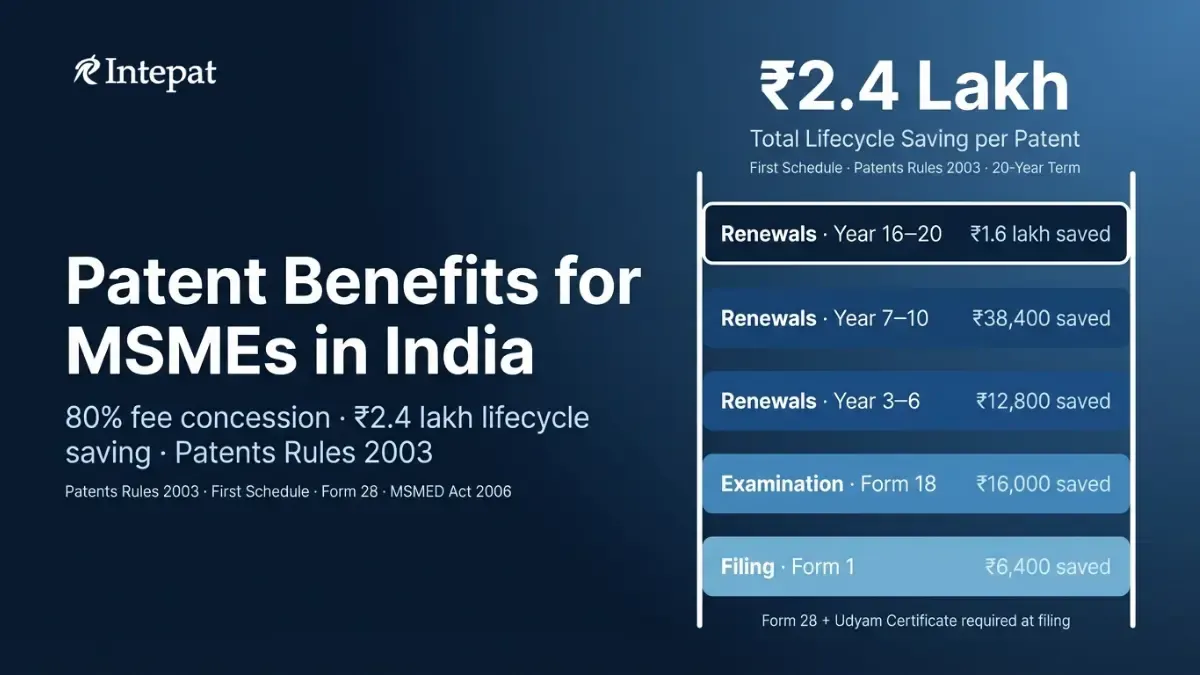 Patent Fee Benefits for MSMEs in India: The 80% Concession Guide