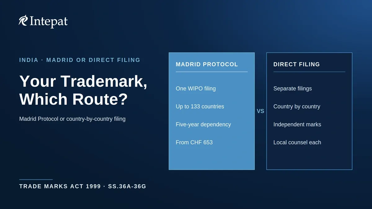 International Trademark Registration from India: Which Route?