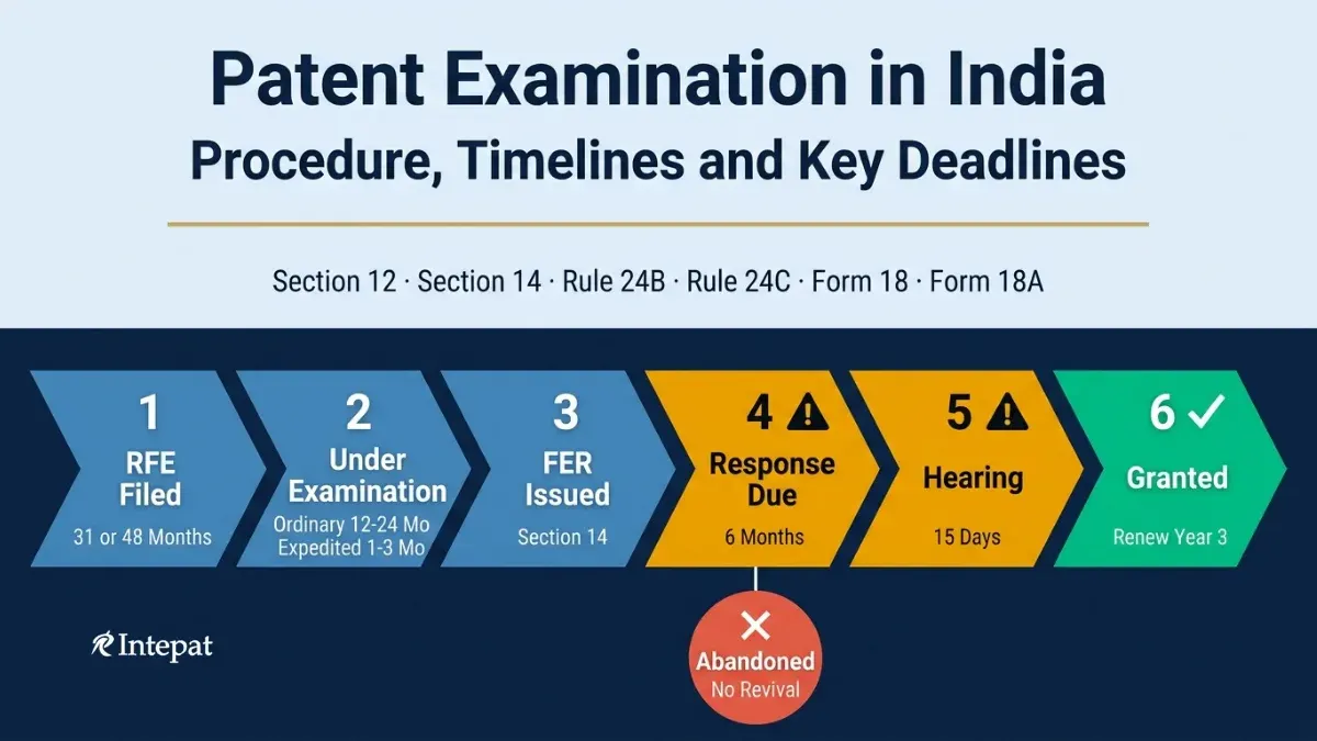 Patent Examination in India: Procedure, Timelines and Key Deadlines (2025)