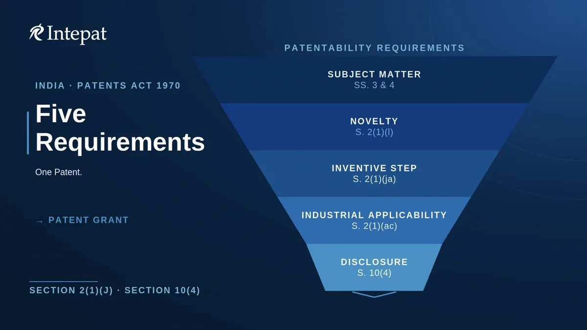 What Can Be Patentable in India? Understanding Patentability Criteria