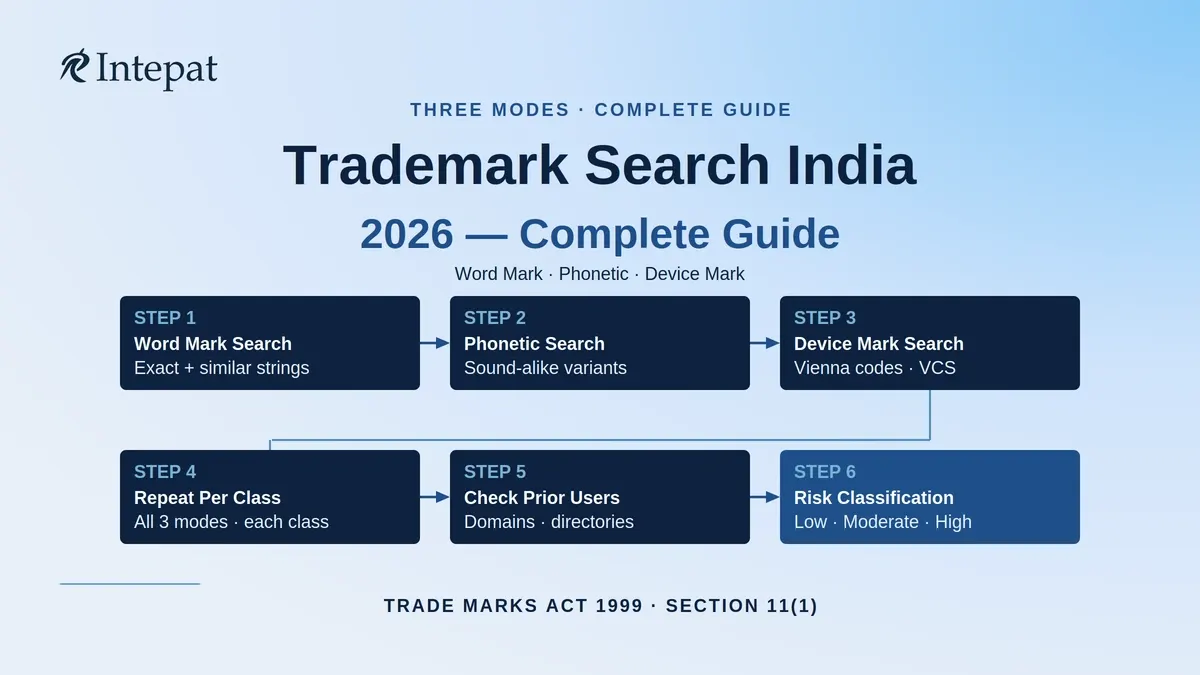 Trademark Search in India: Complete Guide (2026)