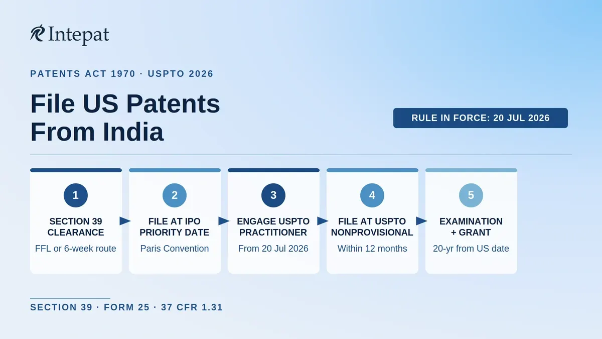 How to File a Patent in the USA from India