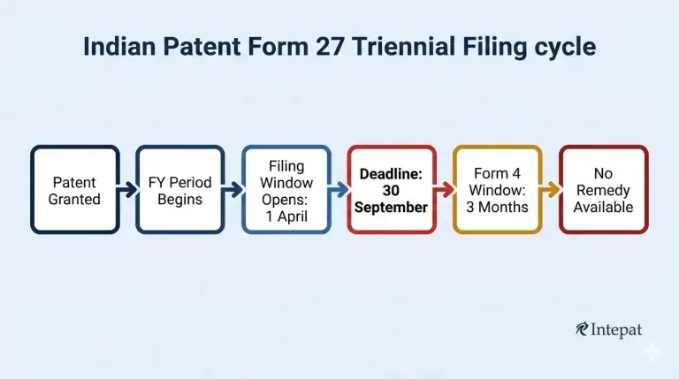 Form 27 Statement of Working in India: Complete Compliance Guide (2026)