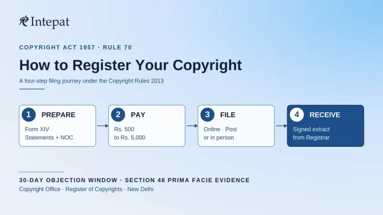 Copyright Registration Procedure in India