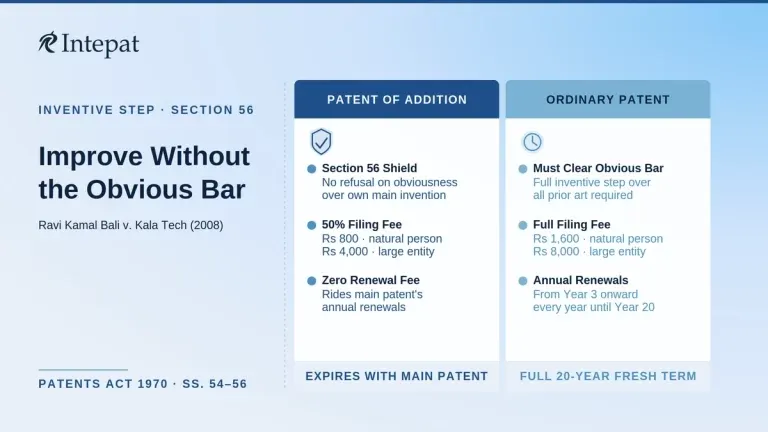 Patent of Addition in India: Fees and Term