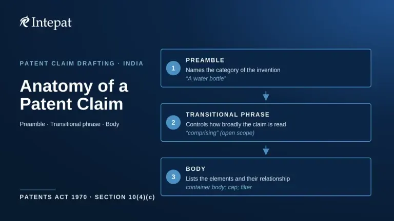 Patent Claims: Structure and Types of Patent Claims