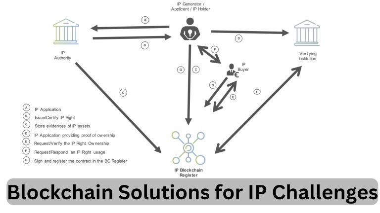 Navigating the Future: Blockchain Solutions for IP Challenges