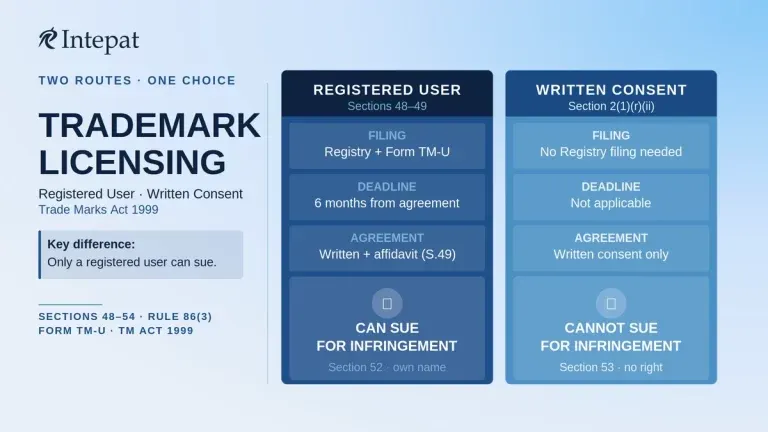 Trademark Licensing in India: Registered User, Rights and Process