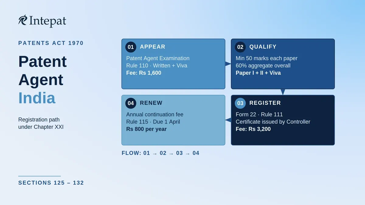Patent Agent in India: Qualifications, Exam and Registration