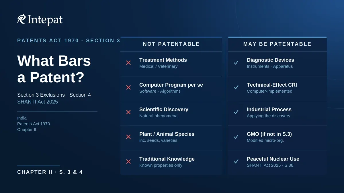 What Cannot Be Patented in India? Section 3 and Section 4 Explained