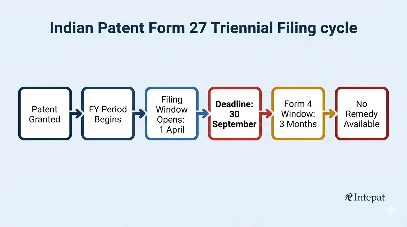 Form 27 Statement of Working in India: Complete Compliance Guide (2026)