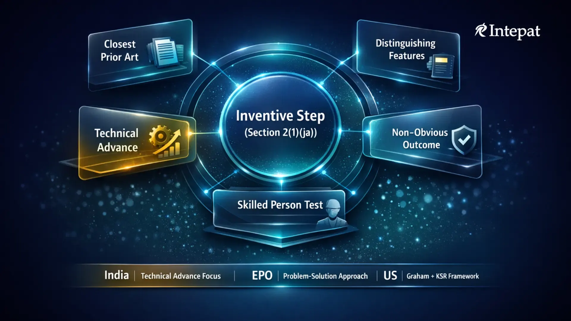 Inventive Step in Indian Patents: Section 2(1)(ja) and the Obviousness Test