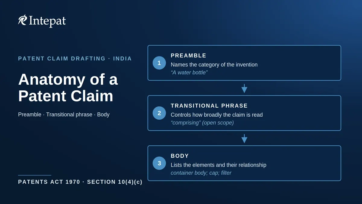 Patent Claims: Structure and Types of Patent Claims