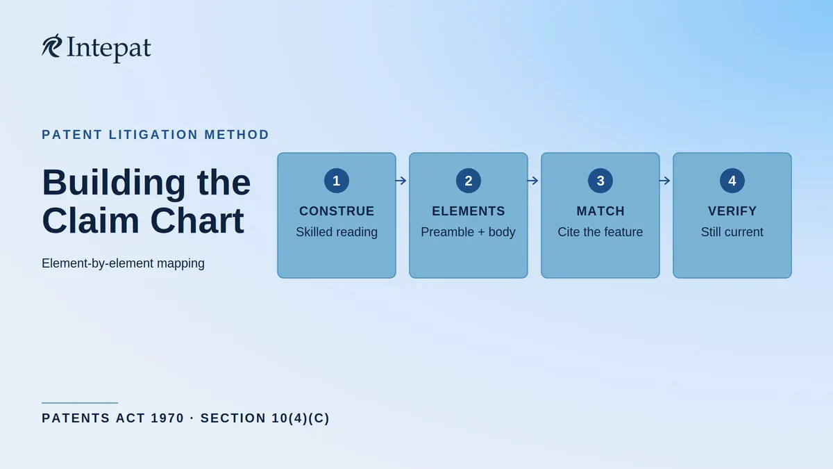 Claim Mapping in Patents: Building and Using a Claim Chart in India