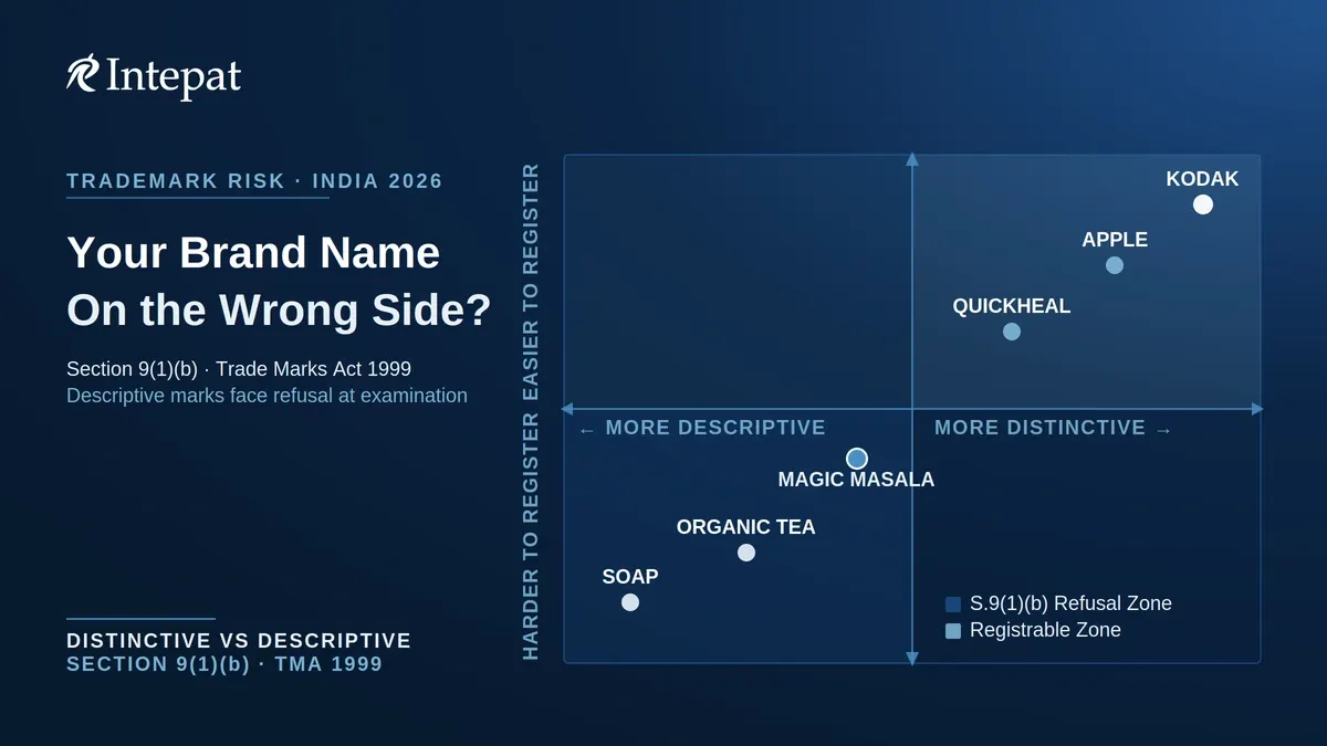 Distinctive vs Descriptive Trademarks: An India Section 9 Guide for Founders
