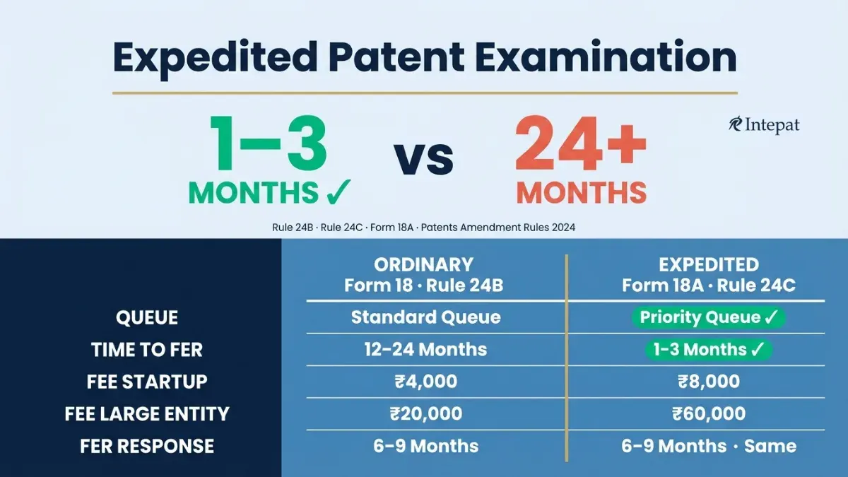 Expedited Patent Examination in India: Form 18A, Rule 24C and Eligibility (2025)