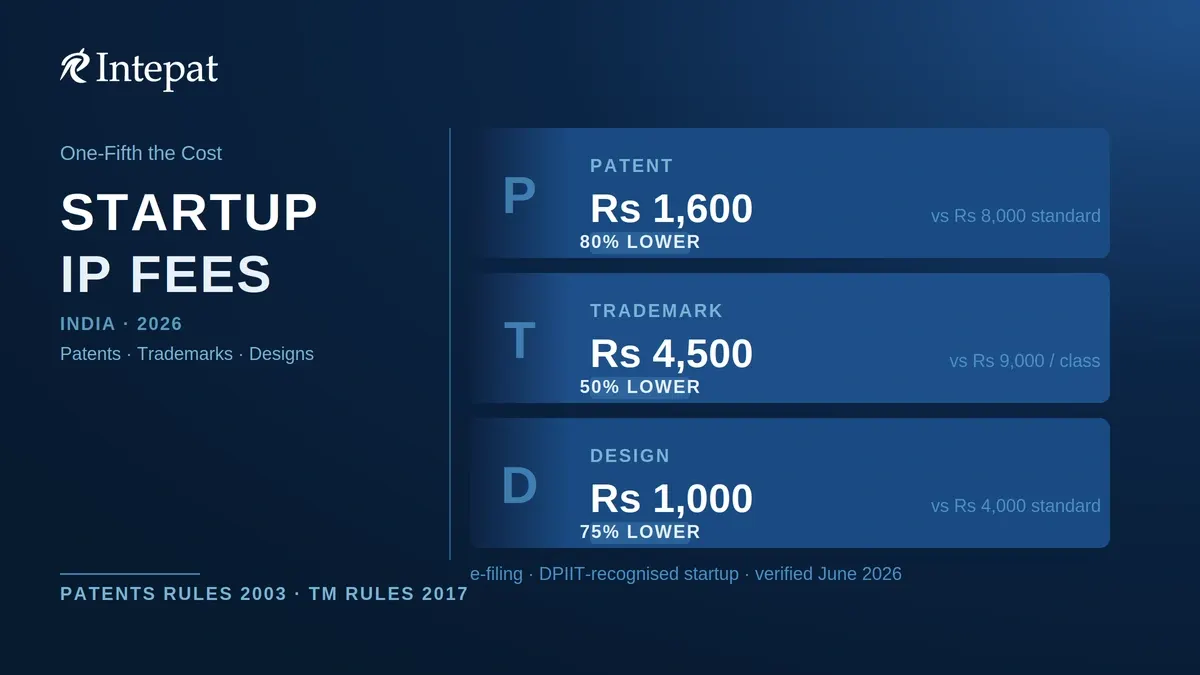 IP Costs for Startups in India: Fees, Discounts and ROI