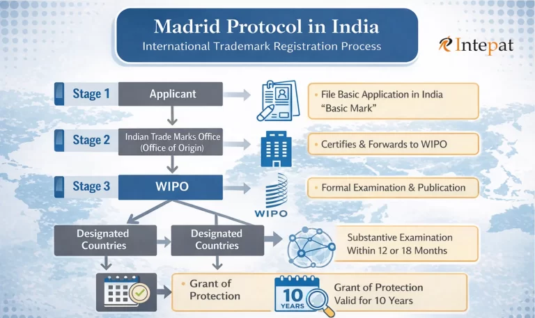 Madrid Protocol in India: International Trademark Registration(2026 Guide)