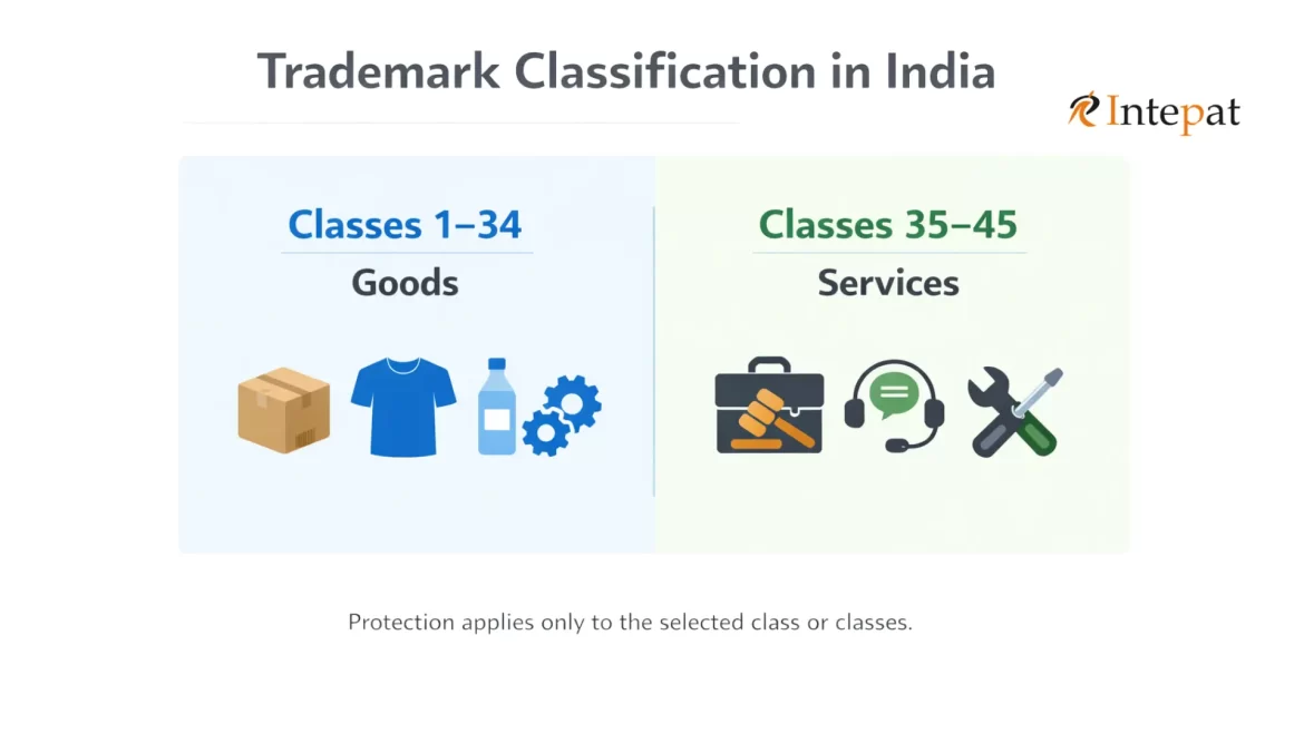 Infographic explaining trademark classification in India, showing Classes 1–34 for goods and Classes 35–45 for services.