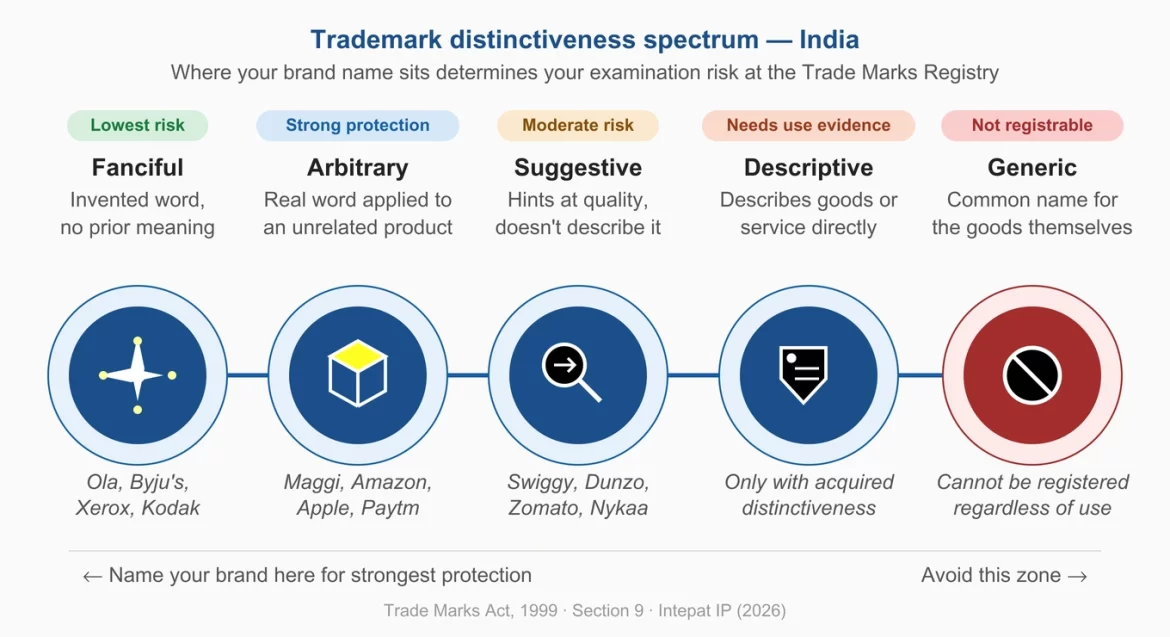 Trademark distinctiveness spectrum in India: Fanciful, Arbitrary, Suggestive, Descriptive, Generic, with Indian brand examples and examination risk levels