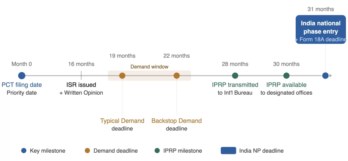 PCT Chapter II Demand timeline — horizontal milestone diagram showing PCT filing date at month 0, ISR issued at 16 months, typical Demand deadline at 19 months, backstop Demand deadline at 22 months, IPRP transmitted at 28 months, IPRP available to designated offices at 30 months, and India national phase entry with Form 18A deadline at 31 months. Demand window highlighted between 19 and 22 months.