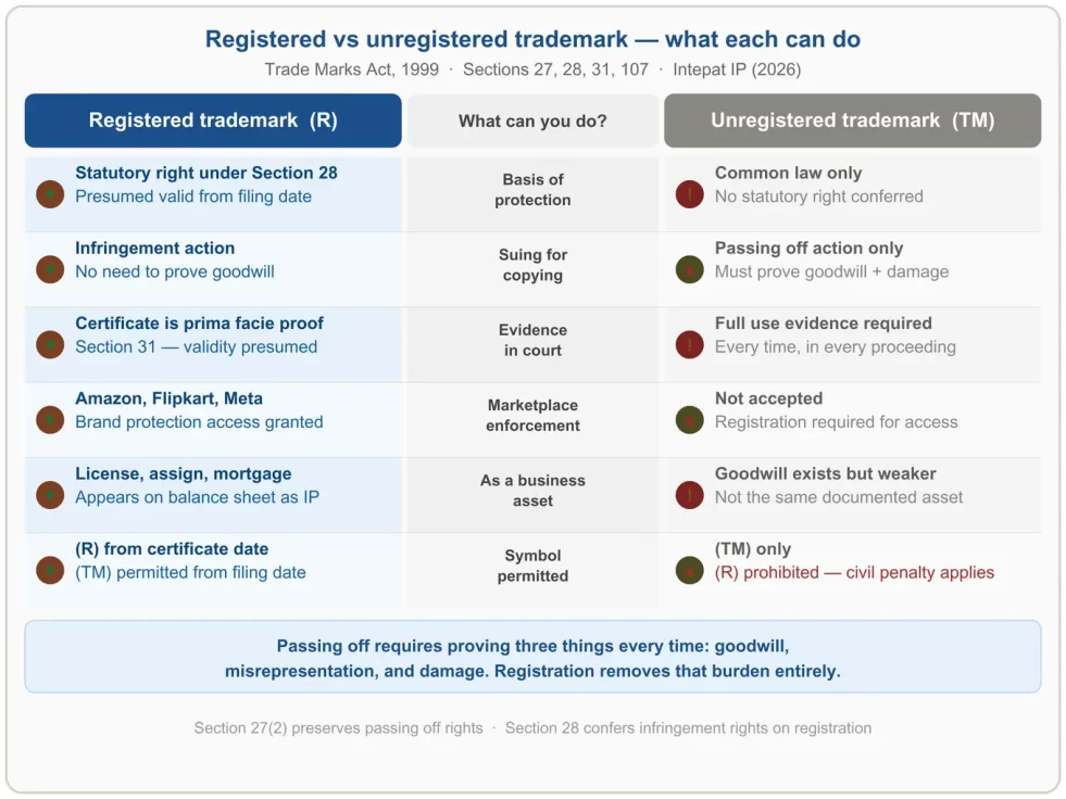 Registered versus unregistered trademark in India compared across protection basis, court evidence, marketplace enforcement, business asset value, and symbol use