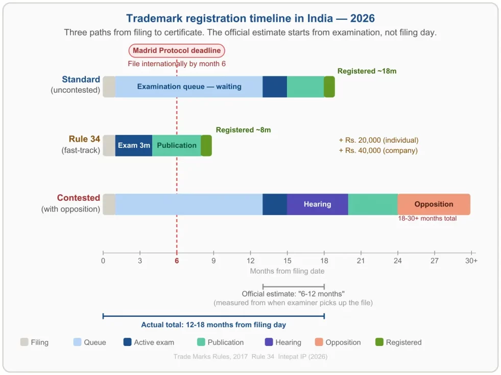 Trademark registration timeline in India 2026: standard 12 to 18 months, Rule 34 fast-track about 8 months, contested 18 to 30 plus months, with the Madrid 6-month priority deadline